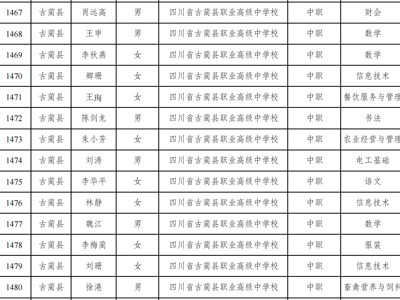 喜报！古蔺职高14名教师荣获泸州市骨干教师称号